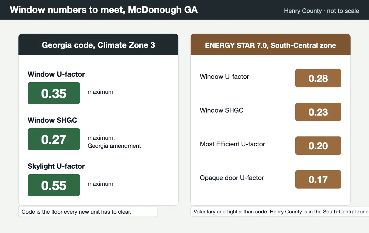 Window numbers for McDonough GA: code maximums of 0.35 U-factor and 0.27 SHGC beside the voluntary ENERGY STAR figures
