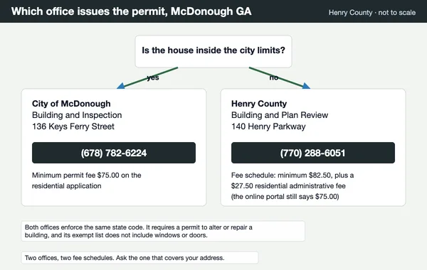 Flow diagram showing which office issues a window permit in McDonough GA