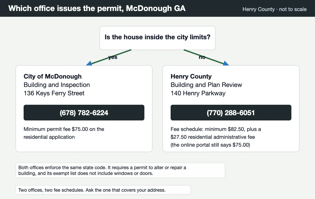 Which office issues a window replacement permit in McDonough GA: city limits go to the city, everywhere else to Henry County